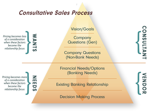 Sales Process for Banks